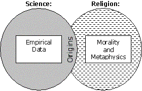 Effective NOMA Model of Science and Religion