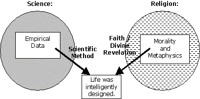 Science says we are designed through the scientific method.  Religioun says we are designed because of faith or divine revelation.  Both are making a similar claim via different means and methods.  