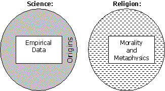 Purported NOMA Model of Science and Religion