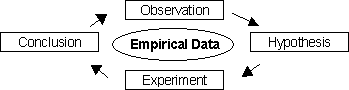 Scientific knowledge builds through the scientific method