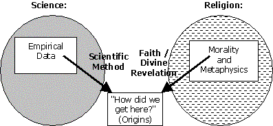 Science approaches origins through the scientific method.  Religions approaches it through faith or divine revelation.