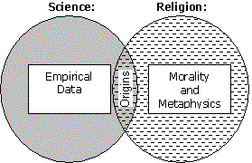 Science and Religion overlap with regards to origins