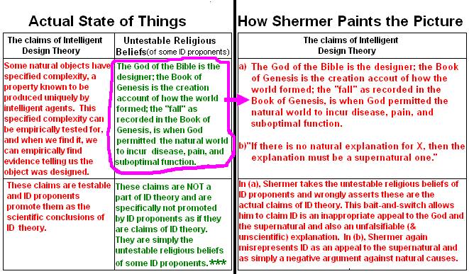 Shermer's Bait and Switch